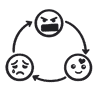 Emotion Cycle icon showing anger, sadness and love emojis in a circle